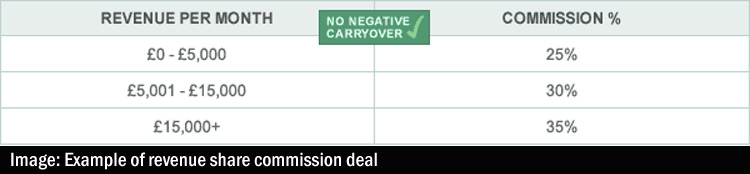 example of a revenue share deal